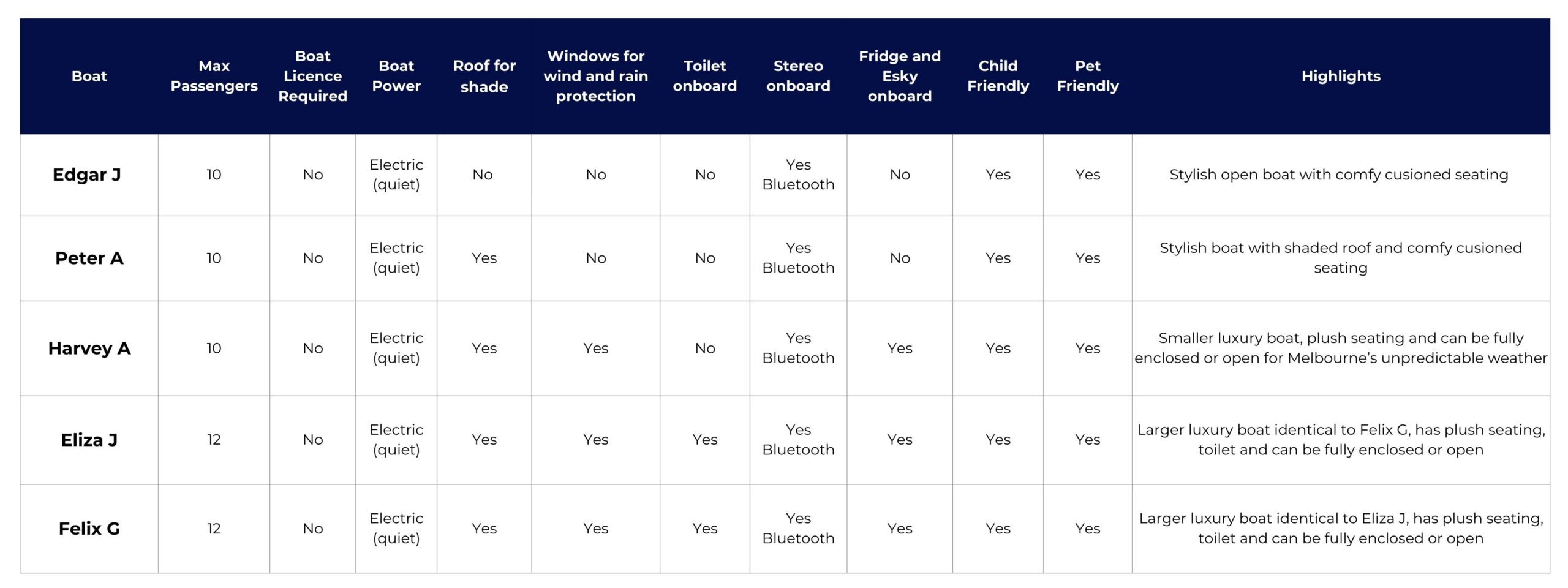 Yarra River self-drive boat hire boat comparison chart - Melbourne Boat Hire